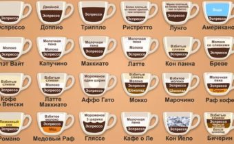 Кофе: основные сорта и разновидности напитка
